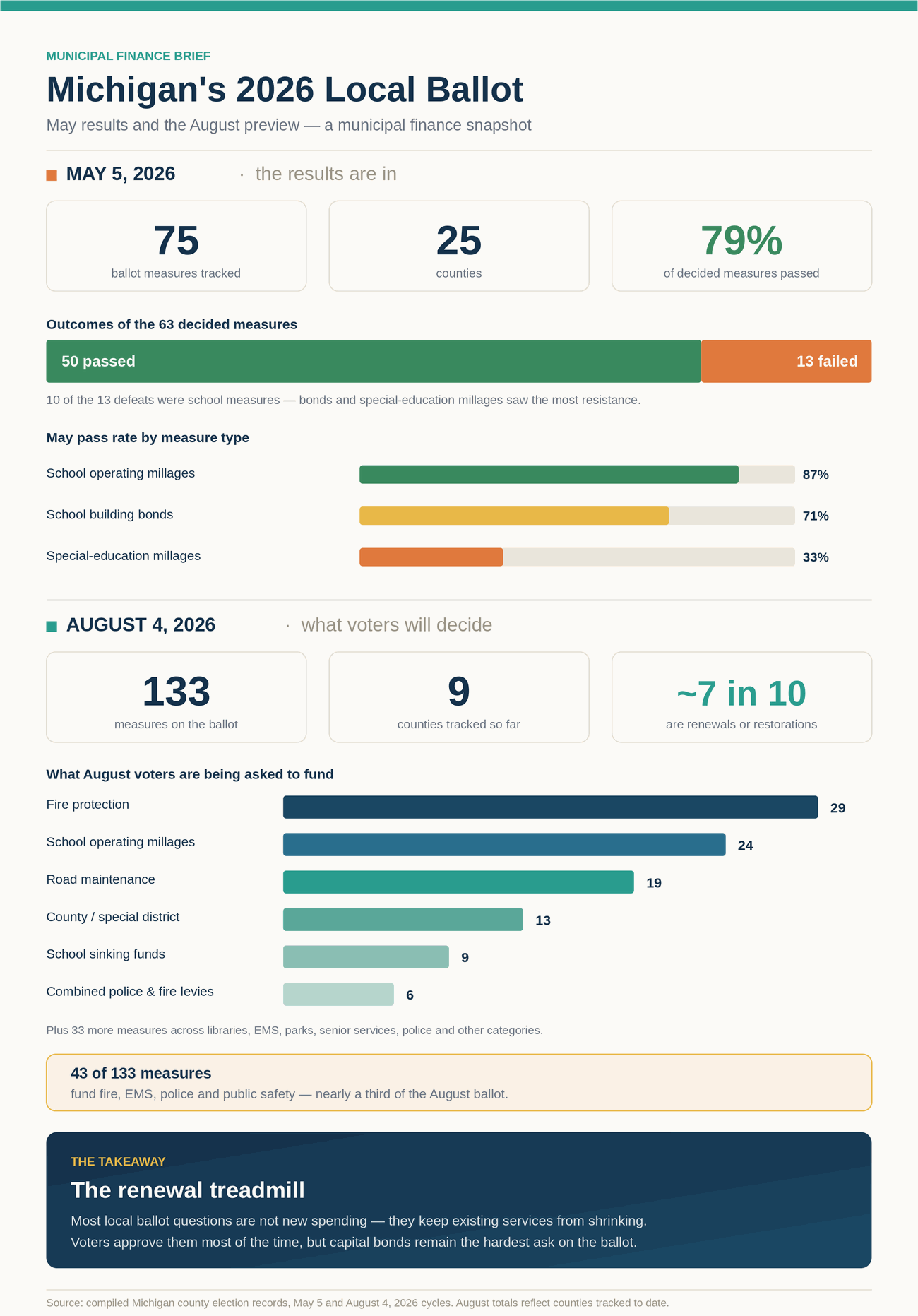 Infographic: Michigan's 2026 local ballot - May 5 results and the August 4 preview, showing pass rates and measure types.